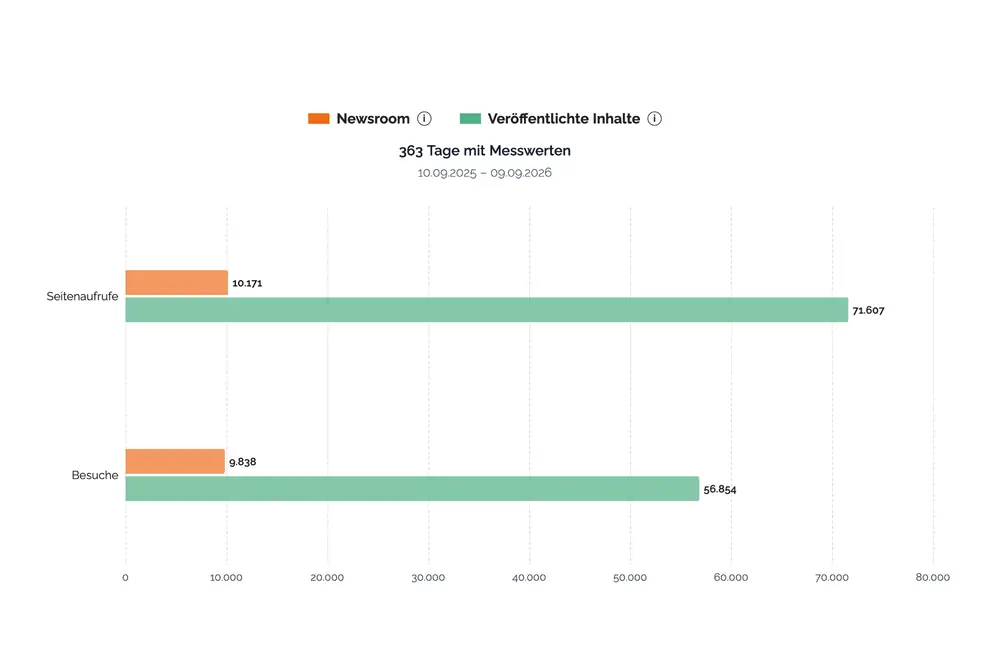 Beispielansicht von TRENDKRAFT Metrics mit einem Balkendiagramm zum Vergleich der Seitenaufrufe und Besuche von Newsroom und veröffentlichten Inhalten.