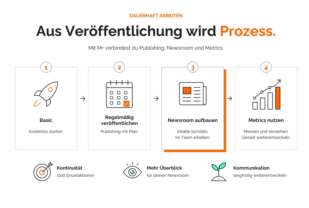 Infografik zum Weg von TRENDKRAFT Basic zu M+: regelmäßig veröffentlichen, den Newsroom aufbauen und Metrics zur Auswertung nutzen.