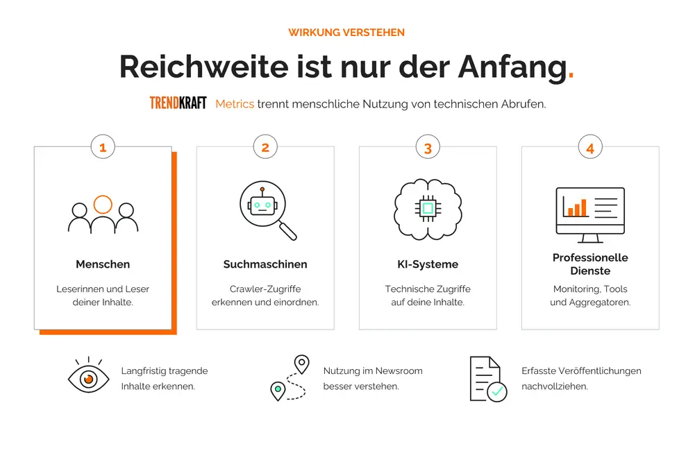 Infografik zu TRENDKRAFT Metrics mit vier Zugriffsgruppen: Menschen, Suchmaschinen, KI-Systeme und professionelle Dienste.