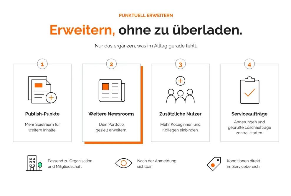 Infografik zu TRENDKRAFT Erweiterungen: Publish-Punkte, zusätzliche Newsrooms, Nutzerzugänge und Serviceaufträge für Änderungen und Löschungen.
