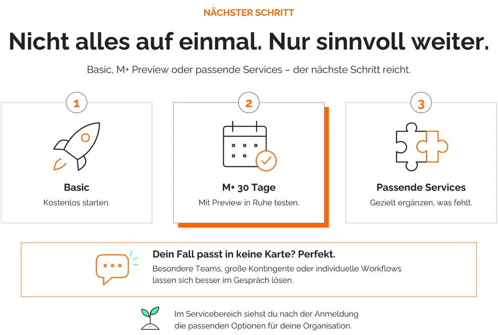 Infografik zu den Einstiegsmöglichkeiten bei TRENDKRAFT: Basic, M+ Preview und ergänzende Services sowie individuelle Anfragen.