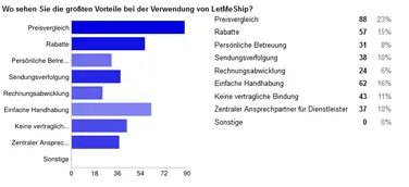 90% bewerten Paketdienste Vergleich mit LetMeShip Plattform als positiv