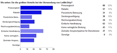 90% bewerten Paketdienste Vergleich mit LetMeShip Plattform als positiv