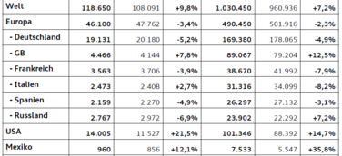 AUDI AG: Absatz-Million nach acht Monaten erreicht
