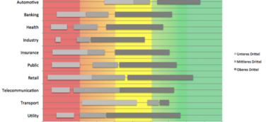Digital Readiness Index 2014 – WirtschaftsWoche und neuland veröffentlichen erste Branchen-Highlights