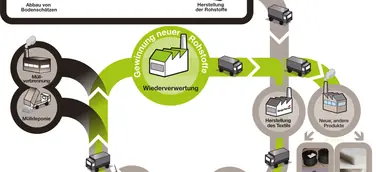 Studie bestätigt: Recycling ist ein zentrales Thema der Zukunft