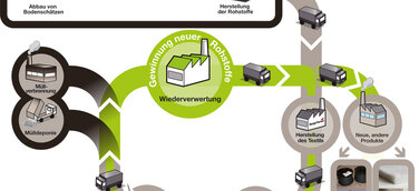 Studie bestätigt: Recycling ist ein zentrales Thema der Zukunft