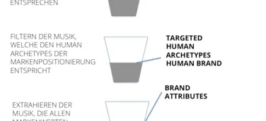 Menschen statt Zielgruppen mit Instore-Music und Music-Profiler von amp: Die akustische Marken-Differenzierung