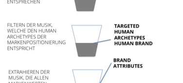 Menschen statt Zielgruppen mit Instore-Music und Music-Profiler von amp: Die akustische Marken-Differenzierung