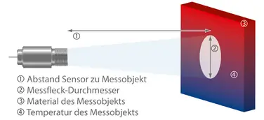 Online-Produktauswahl für Infrarot-Thermometer vereinfacht