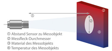Online-Produktauswahl für Infrarot-Thermometer vereinfacht
