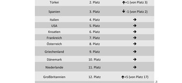 Wohin soll die Reise gehen? – Die beliebtesten Ziele für den Urlaub mit Familie in diesem Jahr