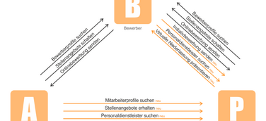 Neues Jobportal wirkt Facharbeiter- und Fachkräftemangel entgegen