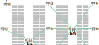 Wer oder was ist wann wo – mit Echtzeitlokalisierung Prozesse optimieren