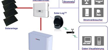 Kyocera, Energetik und Solare Datensysteme planen Einführung von Energiespeicherlösung in Deutschland