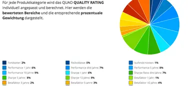 QUAO vergleicht 4770 Rentenfonds nach Qualität