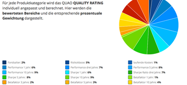 QUAO vergleicht 4770 Rentenfonds nach Qualität
