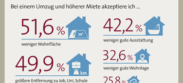 Steigende Wohnkosten: Repräsentative Umfrage zu Mieterreaktionen