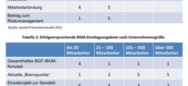 Neuer Blick auf Motive und Einstiegsmöglichkeiten beim betrieblichen Gesundheitsmanagement (BGM)