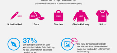 Studie: Werbeartikel rocken