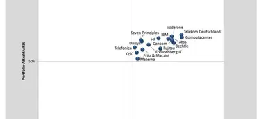Experton Group Mobile Enterprise Vendor Benchmark: Fritz & Macziol schafft auf Anhieb Sprung in Leader-Quadrant