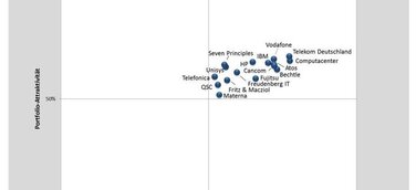 Experton Group Mobile Enterprise Vendor Benchmark: Fritz & Macziol schafft auf Anhieb Sprung in Leader-Quadrant