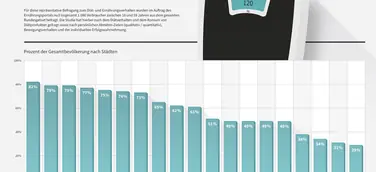 Studie: 24 Prozent machen Sommer-Diät