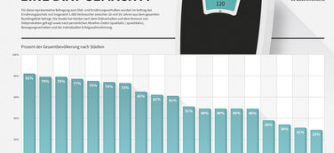 Studie: 24 Prozent machen Sommer-Diät
