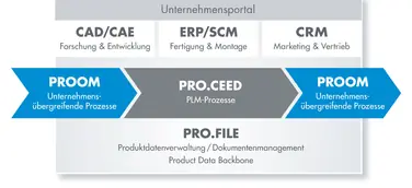 Dokumentenlenkung mit dem DMStec-System PRO.FILE