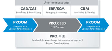 Dokumentenlenkung mit dem DMStec-System PRO.FILE