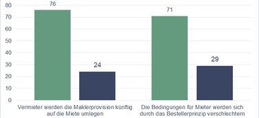 Bestellerprinzip: Die Angst vor der großen Abzocke - Welche Gesetze Mieter und Vermieter kennen sollten