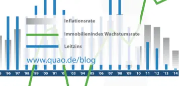 Deutscher Immobilienmarkt wird laut QUAO weiter boomen