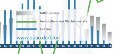 Deutscher Immobilienmarkt wird laut QUAO weiter boomen