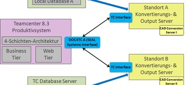 Multi-Server Architektur bei Siemens PLM Teamcenter - SEAL Systems unterstützt standortübergreifendes Arbeiten