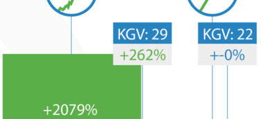QUAO sieht Fortsetzung des Aktienbooms!