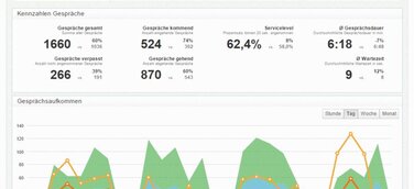 Wertvolle Kombination: Unified Communications & Business Intelligence