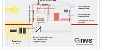 Wärmepumpe und kontrollierte Lüftung mit Wärmerückgewinnung