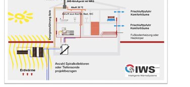 Wärmepumpe und kontrollierte Lüftung mit Wärmerückgewinnung