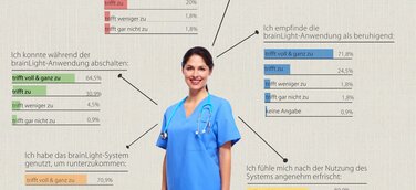 brainLight Mind-Body-Balance: Erfolgreiche Studie am Universitätsklinikum Hamburg-Eppendorf