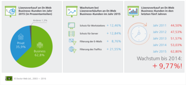 Anti-Malware-Lösungen von Doctor Web besonders bei Unternehmen beliebt