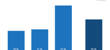 Drittes Immobilien Crowdinvesting vorzeitig ausgezahlt Bis zu 14 Gesamtrendite für EXPORO Investoren