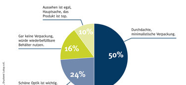 Naturkosmetik-Kunden nehmen Hersteller genau unter die Lupe – Umfrage auf Fachmesse Vivaness vorgestellt
