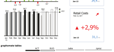 graphomate: aussagekräftige Visualisierungen auf einen Blick