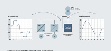 Knorr-Bremse PowerTech auf der Hannover Messe: Umrichter für effiziente Energieumwandlung und -speicherung