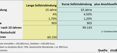 Baufinanzierung: wann kürzere Sollzinsbindungen Sinn machen und wann nicht