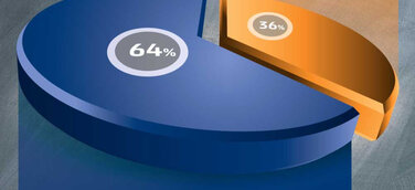 Förderung zur Weiterbildung: „Zwei Drittel zahlt der Staat“