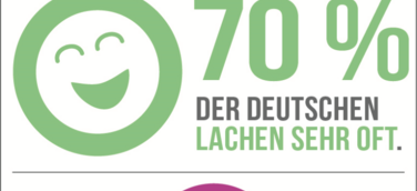 Forsa-Studie: Die Deutschen lachen am liebsten gemeinsam. Heiterkeits-Check von RaboDirect.