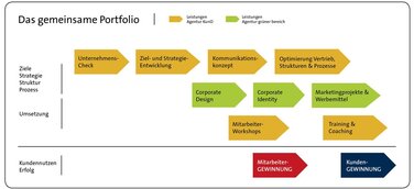 Kunden-Mehrwerte durch erfolgreiche Kooperation