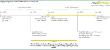 Baufinanzierung - Forward-Darlehen: Diesen Vorteil haben Sie bei einer ordentlichen Kündigung von Forward-Darlehen.