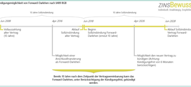 Baufinanzierung - Forward-Darlehen: Diesen Vorteil haben Sie bei einer ordentlichen Kündigung von Forward-Darlehen.